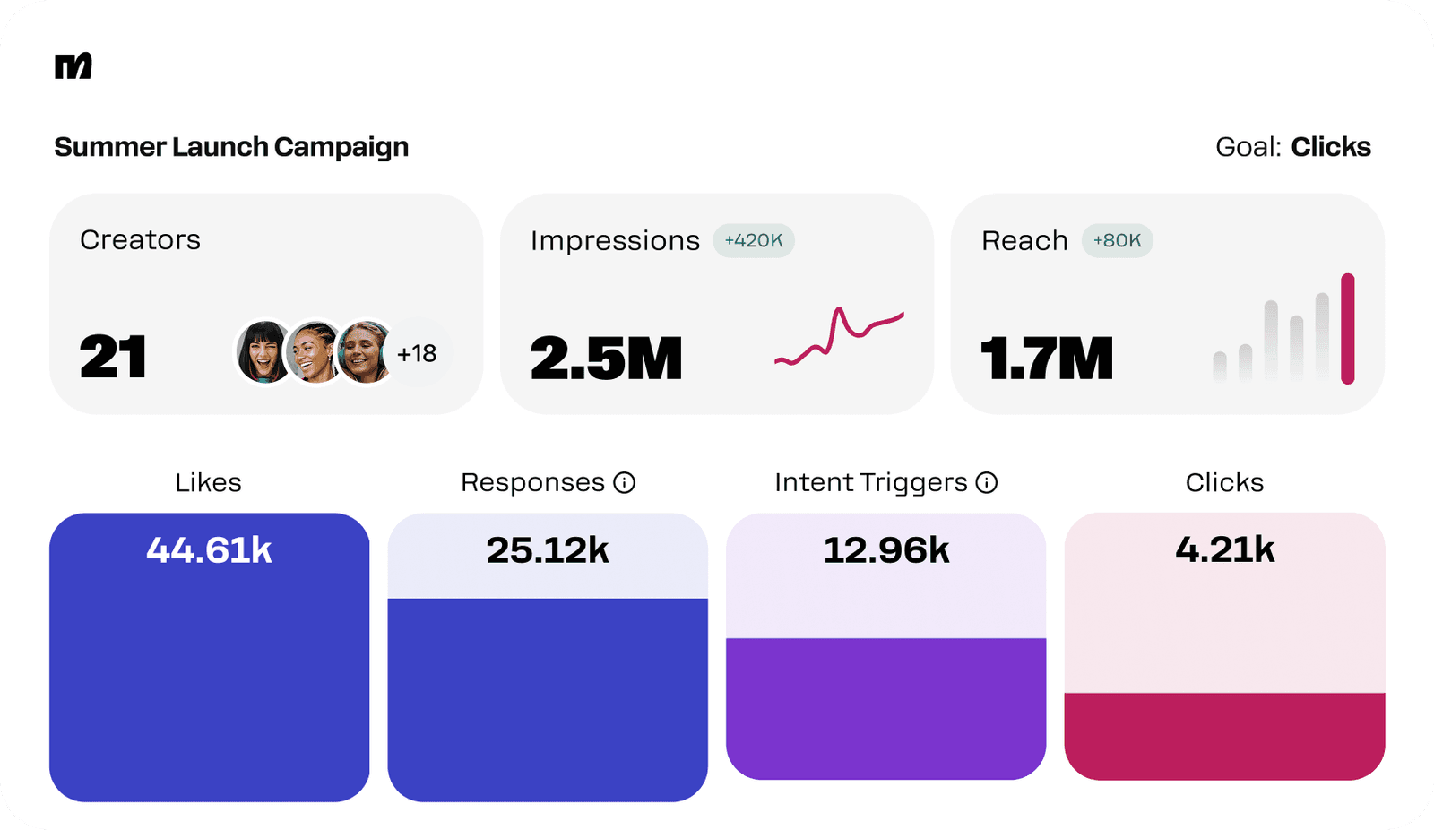 Painel da Myndchat com os resultados de uma campanha com criadores